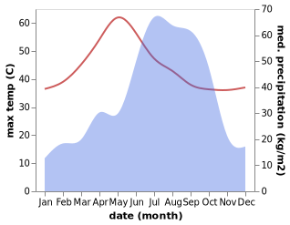 temperature and rainfall during the year in Dumka