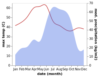 temperature and rainfall during the year in Giridih