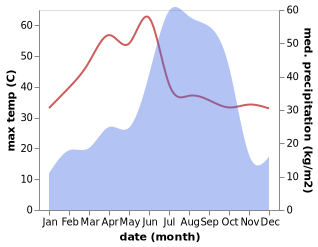 temperature and rainfall during the year in Hazaribagh