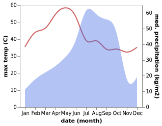 temperature and rainfall during the year in Jagannathpur