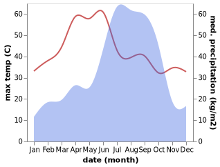 temperature and rainfall during the year in Jumri Tilaiya