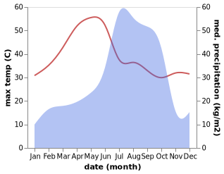 temperature and rainfall during the year in Latehar