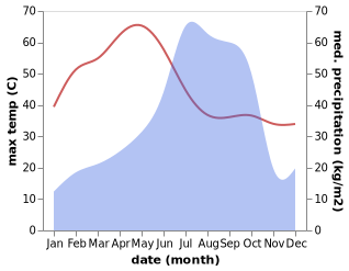 temperature and rainfall during the year in Manoharpur