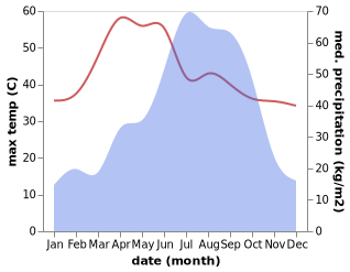 temperature and rainfall during the year in Sahibganj