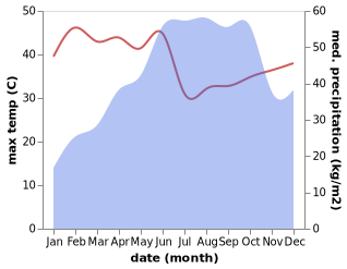 temperature and rainfall during the year in Ankola