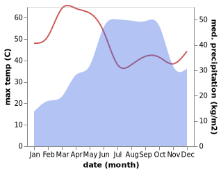 temperature and rainfall during the year in Annigeri