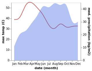 temperature and rainfall during the year in Arkalgud