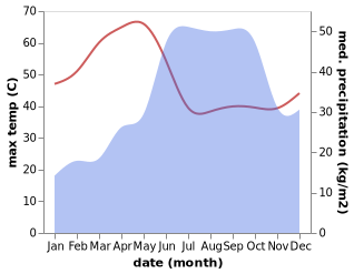 temperature and rainfall during the year in Badami