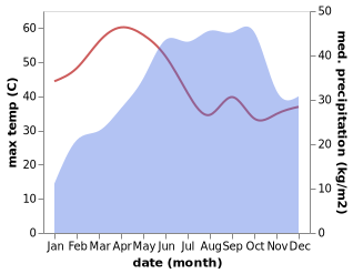 temperature and rainfall during the year in Banavar