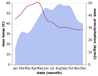 temperature and rainfall during the year in Bannur