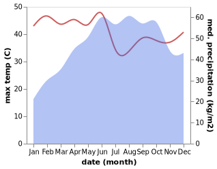 temperature and rainfall during the year in Bantval