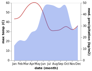 temperature and rainfall during the year in Belgaum