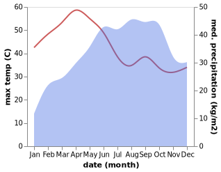 temperature and rainfall during the year in Belluru