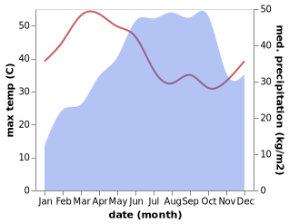 temperature and rainfall during the year in Bhadravati