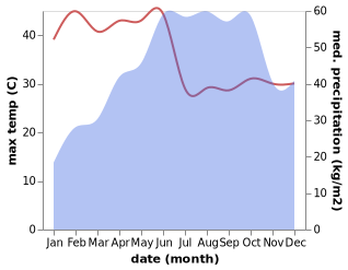 temperature and rainfall during the year in Bhatkal