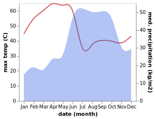 temperature and rainfall during the year in Bijapur