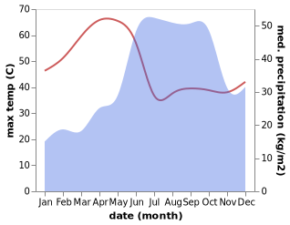 temperature and rainfall during the year in Bilgi