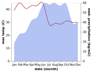 temperature and rainfall during the year in Byndoor