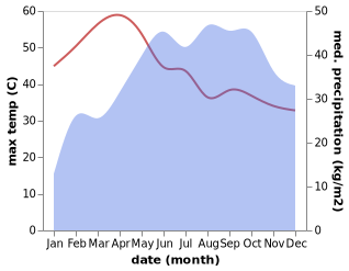 temperature and rainfall during the year in Chamrajnagar