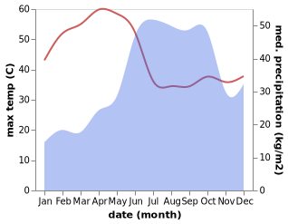 temperature and rainfall during the year in Chikodi