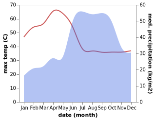 temperature and rainfall during the year in Chitapur