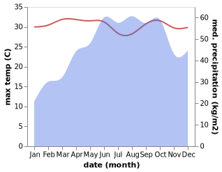 temperature and rainfall during the year in Coondapoor