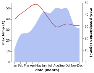 temperature and rainfall during the year in Devanhalli