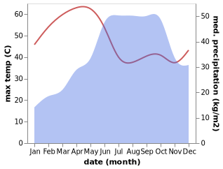 temperature and rainfall during the year in Gajendragarh