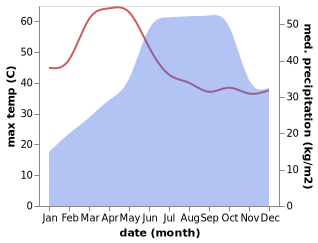 temperature and rainfall during the year in Gangawati