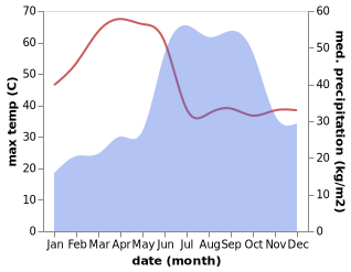 temperature and rainfall during the year in Gulbarga