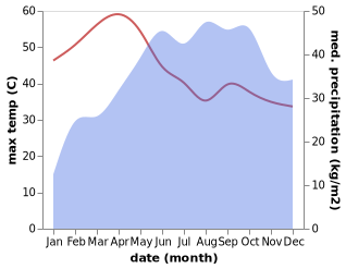 temperature and rainfall during the year in Gundlupet