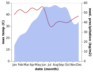 temperature and rainfall during the year in Hosangadi