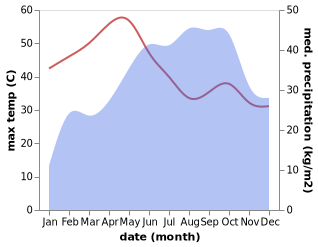 temperature and rainfall during the year in Hoskote