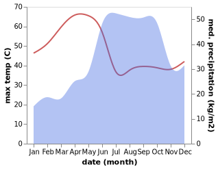 temperature and rainfall during the year in Jamkhandi