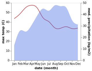 temperature and rainfall during the year in Kanakapura