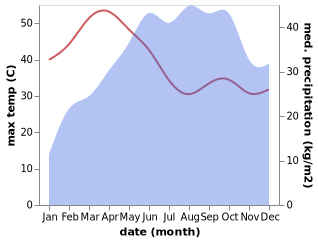 temperature and rainfall during the year in Konanur