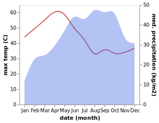 temperature and rainfall during the year in Kunigal