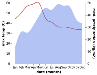temperature and rainfall during the year in Maddur