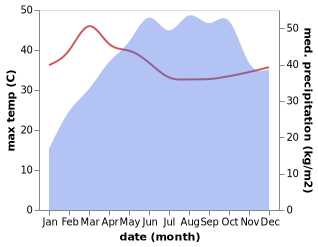 temperature and rainfall during the year in Madikeri