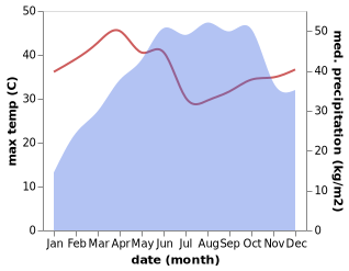 temperature and rainfall during the year in Mudigere