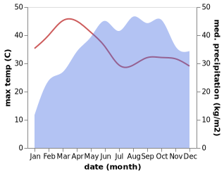 temperature and rainfall during the year in Ponnampet