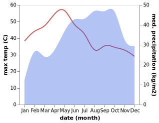 temperature and rainfall during the year in Robertsonpet