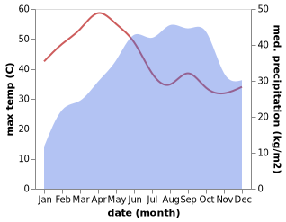 temperature and rainfall during the year in Shravanabelagola