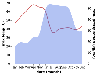 temperature and rainfall during the year in Sindgi