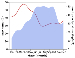 temperature and rainfall during the year in Sirsi