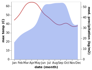 temperature and rainfall during the year in Siruguppa