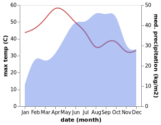 temperature and rainfall during the year in Srinivaspur