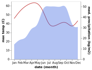 temperature and rainfall during the year in Yelbarga