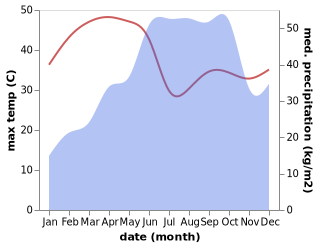 temperature and rainfall during the year in Yellapur