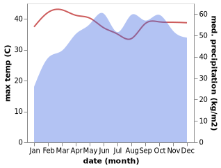 temperature and rainfall during the year in Alappuzha